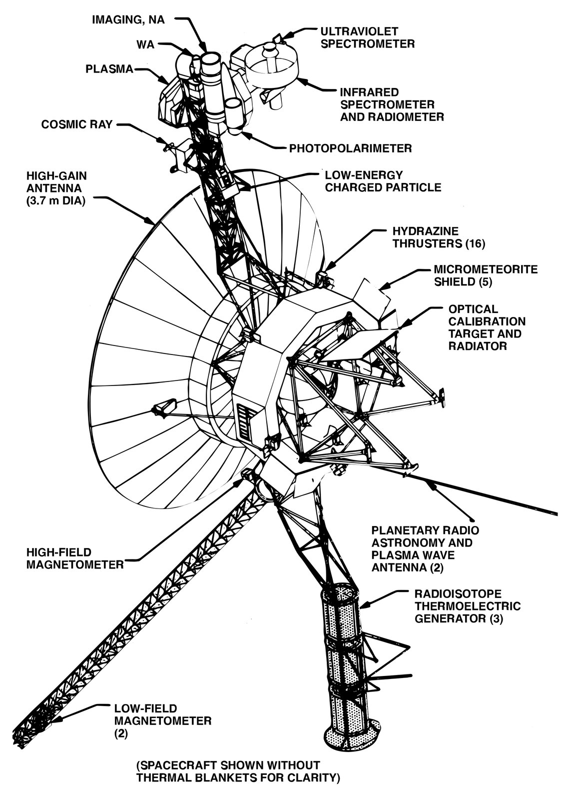 NASA line drawing of the Voyager spacecraft with labels for the 3.7-meter high-gain antenna, the science boom instruments, the magnetometer boom, the hydrazine thrusters and the three radioisotope thermoelectric generators