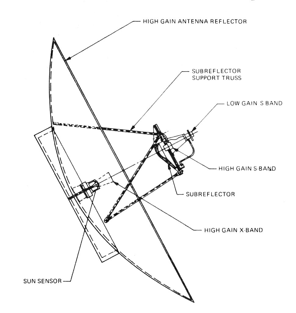 NASA diagram of the Voyager high-gain antenna showing the reflector, subreflector, support truss, S-band and X-band feeds, the low-gain antenna and the sun sensor