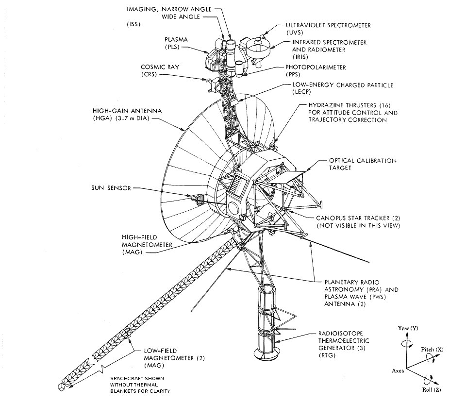 Detailed NASA diagram of the Voyager spacecraft labeling the high-gain antenna, ultraviolet spectrometer, infrared spectrometer, photopolarimeter, cosmic ray and plasma instruments, Canopus star tracker, hydrazine thrusters, plasma wave antennas, magnetometers and radioisotope thermoelectric generators